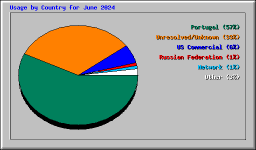 Usage by Country for June 2024