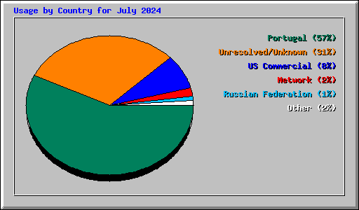 Usage by Country for July 2024