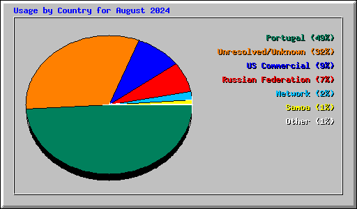 Usage by Country for August 2024