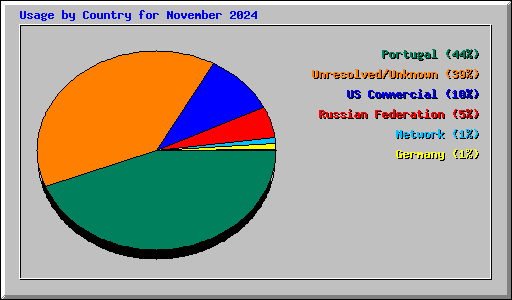 Usage by Country for November 2024