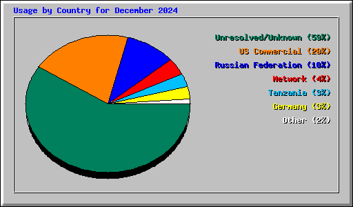 Usage by Country for December 2024