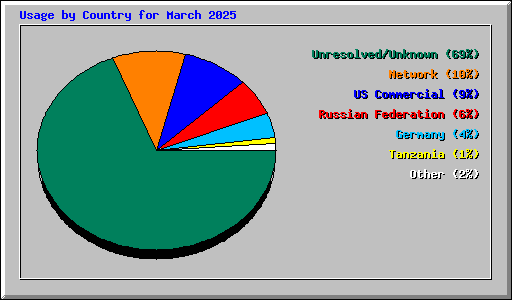 Usage by Country for March 2025