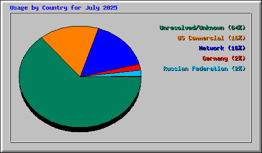 Usage by Country for July 2025
