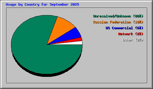 Usage by Country for September 2025