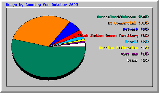 Usage by Country for October 2025