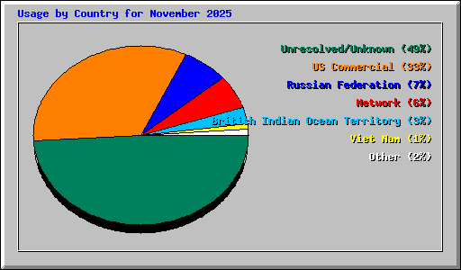 Usage by Country for November 2025