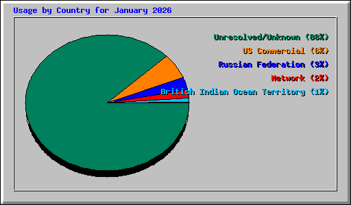 Usage by Country for January 2026