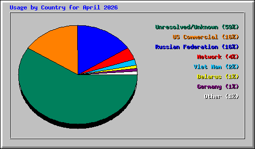 Usage by Country for April 2026