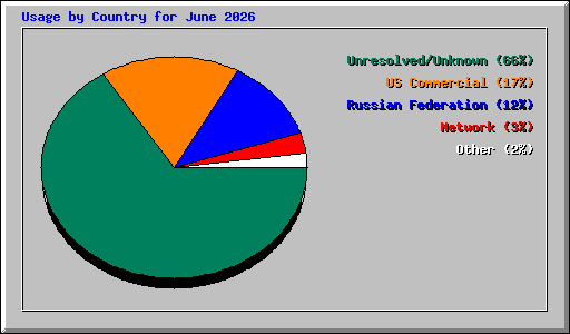 Usage by Country for June 2026