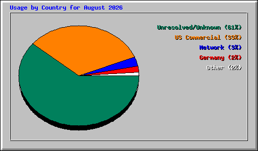 Usage by Country for August 2026