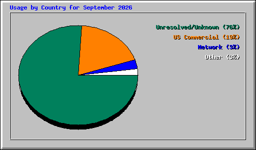 Usage by Country for September 2026