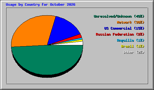 Usage by Country for October 2026