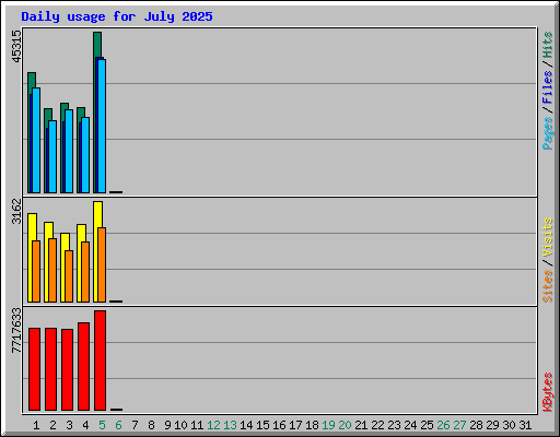 Daily usage for July 2025