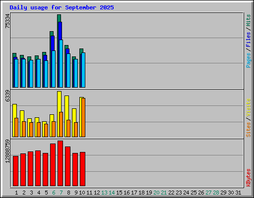 Daily usage for September 2025