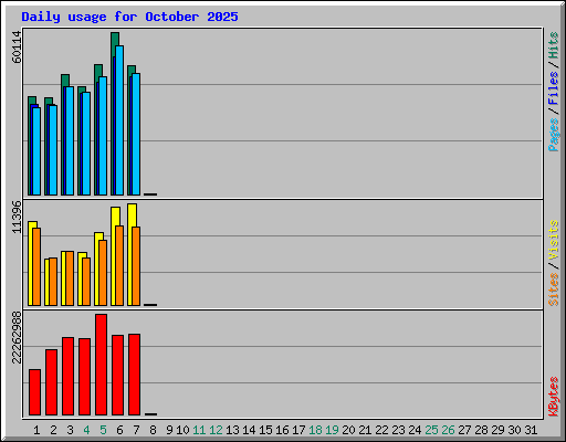 Daily usage for October 2025