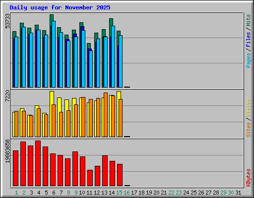 Daily usage for November 2025