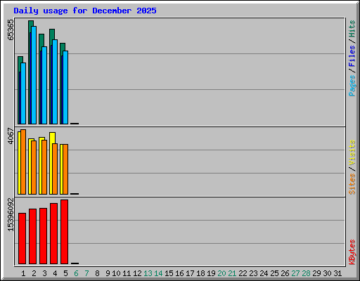Daily usage for December 2025
