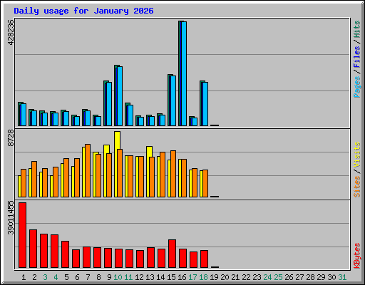 Daily usage for January 2026