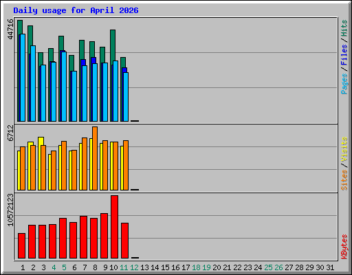 Daily usage for April 2026