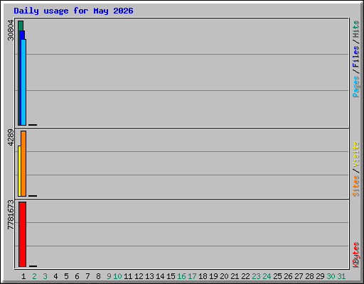 Daily usage for May 2026