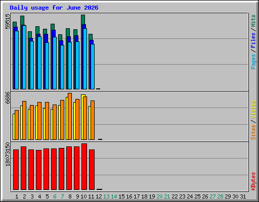 Daily usage for June 2026