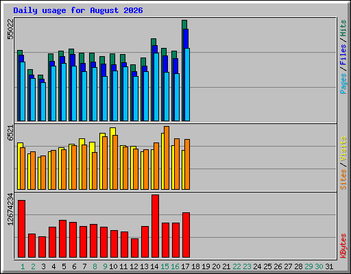Daily usage for August 2026