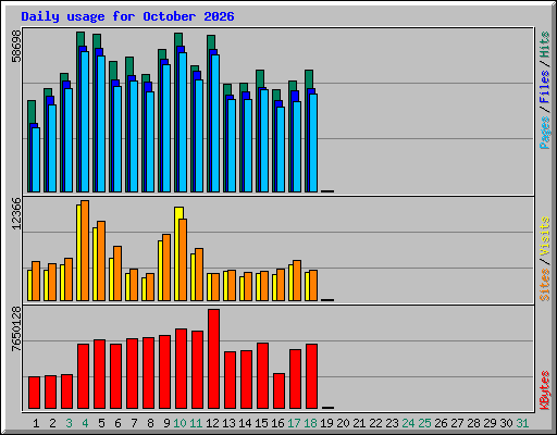 Daily usage for October 2026