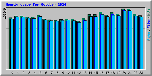 Hourly usage for October 2024