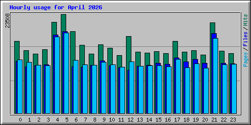 Hourly usage for April 2026