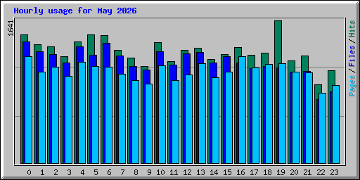 Hourly usage for May 2026